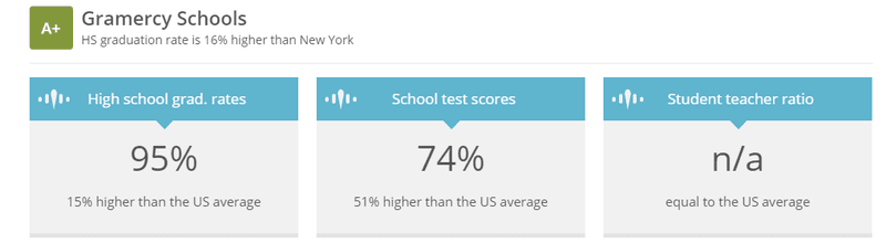 Gramercy School Ratings